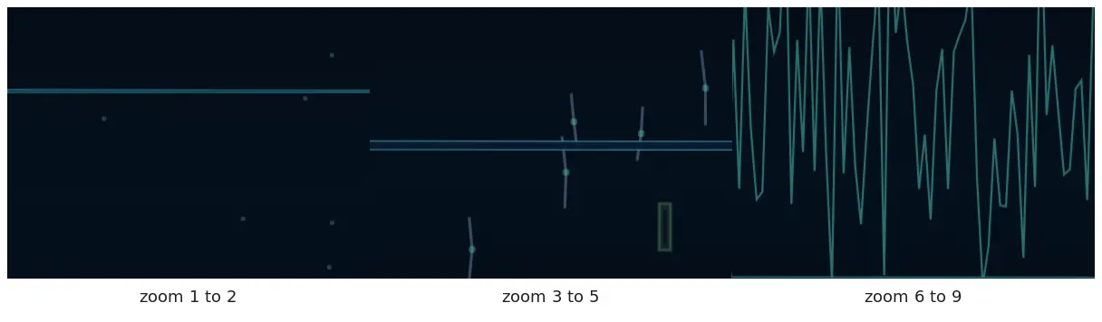 Three dark map panels side by side: sparse drifting dots, a band of short lipid-like strokes with a green pore, and a jagged current trace